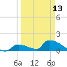Turkey Basin tide chart for Monday, March 13, 2023