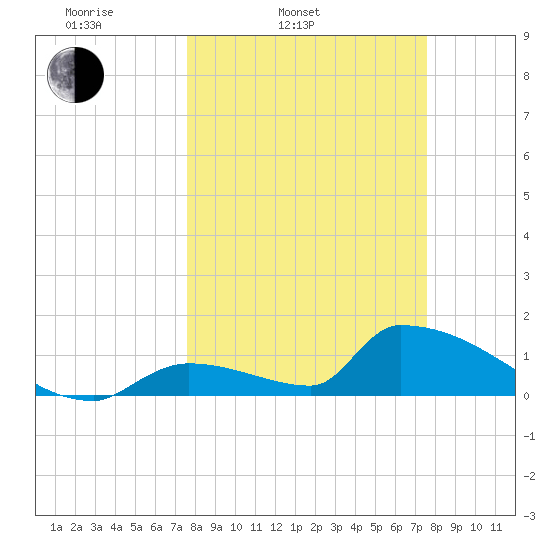 Turkey Basin tide chart for Tuesday, March 14, 2023