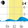 Turkey Basin tide chart for Tuesday, March 14, 2023