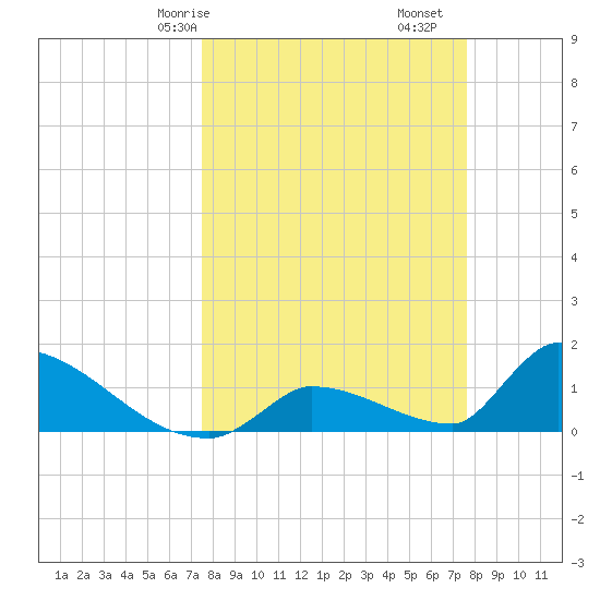 Turkey Basin tide chart for Saturday, March 18, 2023