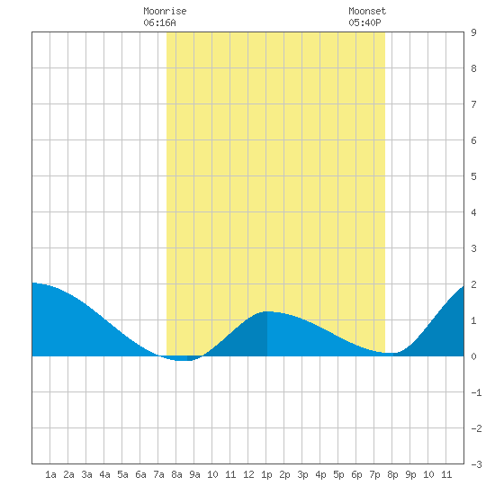 Turkey Basin tide chart for Sunday, March 19, 2023