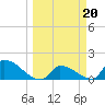 Turkey Basin tide chart for Monday, March 20, 2023