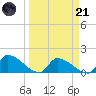 Turkey Basin tide chart for Tuesday, March 21, 2023