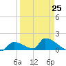 Turkey Basin tide chart for Saturday, March 25, 2023