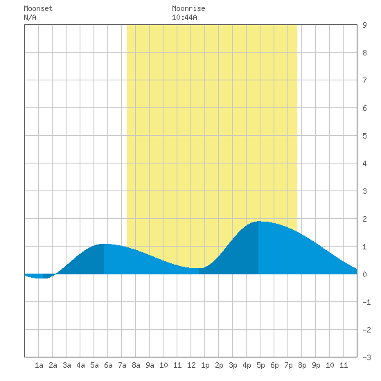 Turkey Basin tide chart for Sunday, March 26, 2023