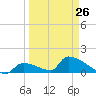 Turkey Basin tide chart for Sunday, March 26, 2023
