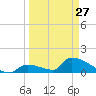 Turkey Basin tide chart for Monday, March 27, 2023