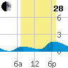 Turkey Basin tide chart for Tuesday, March 28, 2023