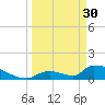 Turkey Basin tide chart for Thursday, March 30, 2023