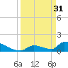 Turkey Basin tide chart for Friday, March 31, 2023