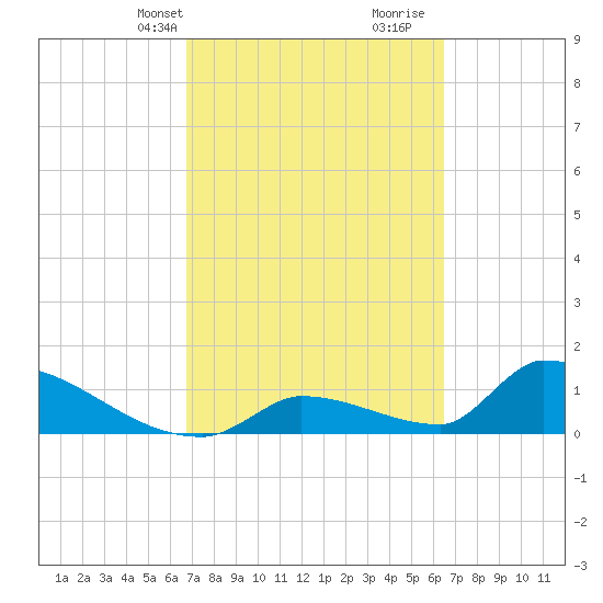 Turkey Basin tide chart for Friday, March 3, 2023
