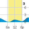 Turkey Basin tide chart for Friday, March 3, 2023