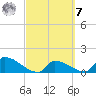 Turkey Basin tide chart for Tuesday, March 7, 2023