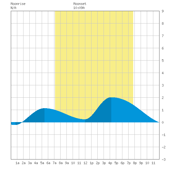 Turkey Basin tide chart for Monday, April 10, 2023