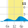 Turkey Basin tide chart for Tuesday, April 11, 2023