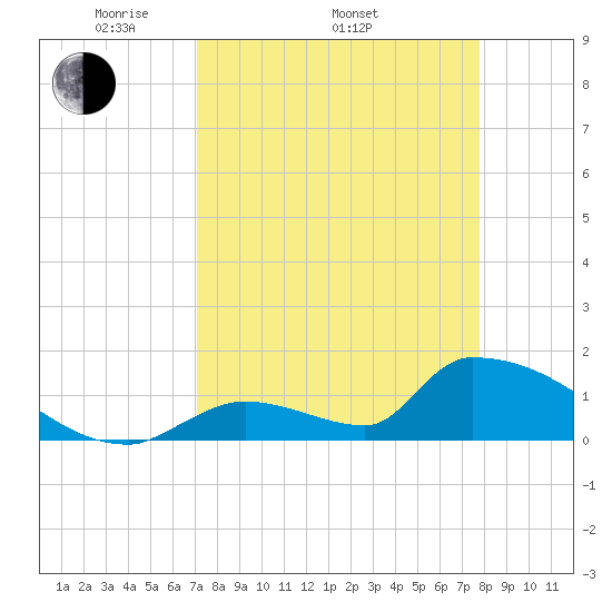 Turkey Basin tide chart for Thursday, April 13, 2023