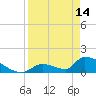 Turkey Basin tide chart for Friday, April 14, 2023