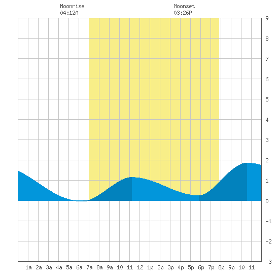 Turkey Basin tide chart for Saturday, April 15, 2023