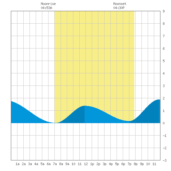 Turkey Basin tide chart for Sunday, April 16, 2023