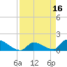 Turkey Basin tide chart for Sunday, April 16, 2023