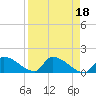 Turkey Basin tide chart for Tuesday, April 18, 2023