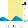 Turkey Basin tide chart for Wednesday, April 19, 2023