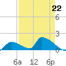 Turkey Basin tide chart for Saturday, April 22, 2023