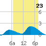 Turkey Basin tide chart for Sunday, April 23, 2023