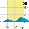Turkey Basin tide chart for Tuesday, April 25, 2023
