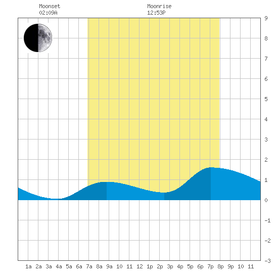 Turkey Basin tide chart for Thursday, April 27, 2023