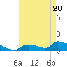 Turkey Basin tide chart for Friday, April 28, 2023
