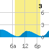 Turkey Basin tide chart for Monday, April 3, 2023