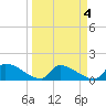 Turkey Basin tide chart for Tuesday, April 4, 2023