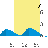 Turkey Basin tide chart for Friday, April 7, 2023