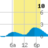 Turkey Basin tide chart for Wednesday, May 10, 2023