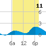 Turkey Basin tide chart for Thursday, May 11, 2023