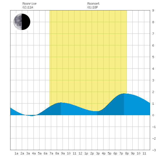 Turkey Basin tide chart for Friday, May 12, 2023
