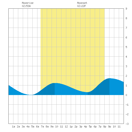 Turkey Basin tide chart for Saturday, May 13, 2023