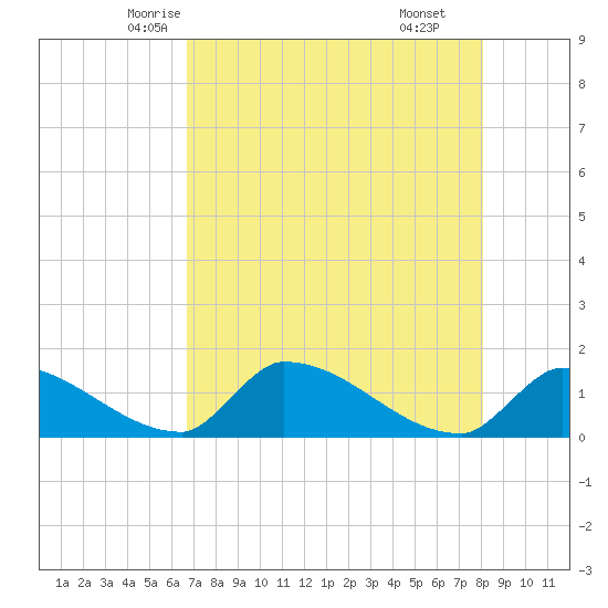 Turkey Basin tide chart for Monday, May 15, 2023