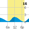 Turkey Basin tide chart for Tuesday, May 16, 2023