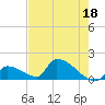 Turkey Basin tide chart for Thursday, May 18, 2023