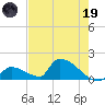 Turkey Basin tide chart for Friday, May 19, 2023