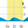 Turkey Basin tide chart for Monday, May 1, 2023