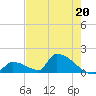 Turkey Basin tide chart for Saturday, May 20, 2023