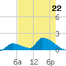 Turkey Basin tide chart for Monday, May 22, 2023