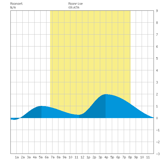 Turkey Basin tide chart for Tuesday, May 23, 2023