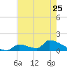 Turkey Basin tide chart for Thursday, May 25, 2023