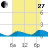 Turkey Basin tide chart for Saturday, May 27, 2023