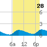 Turkey Basin tide chart for Sunday, May 28, 2023