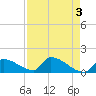 Turkey Basin tide chart for Wednesday, May 3, 2023